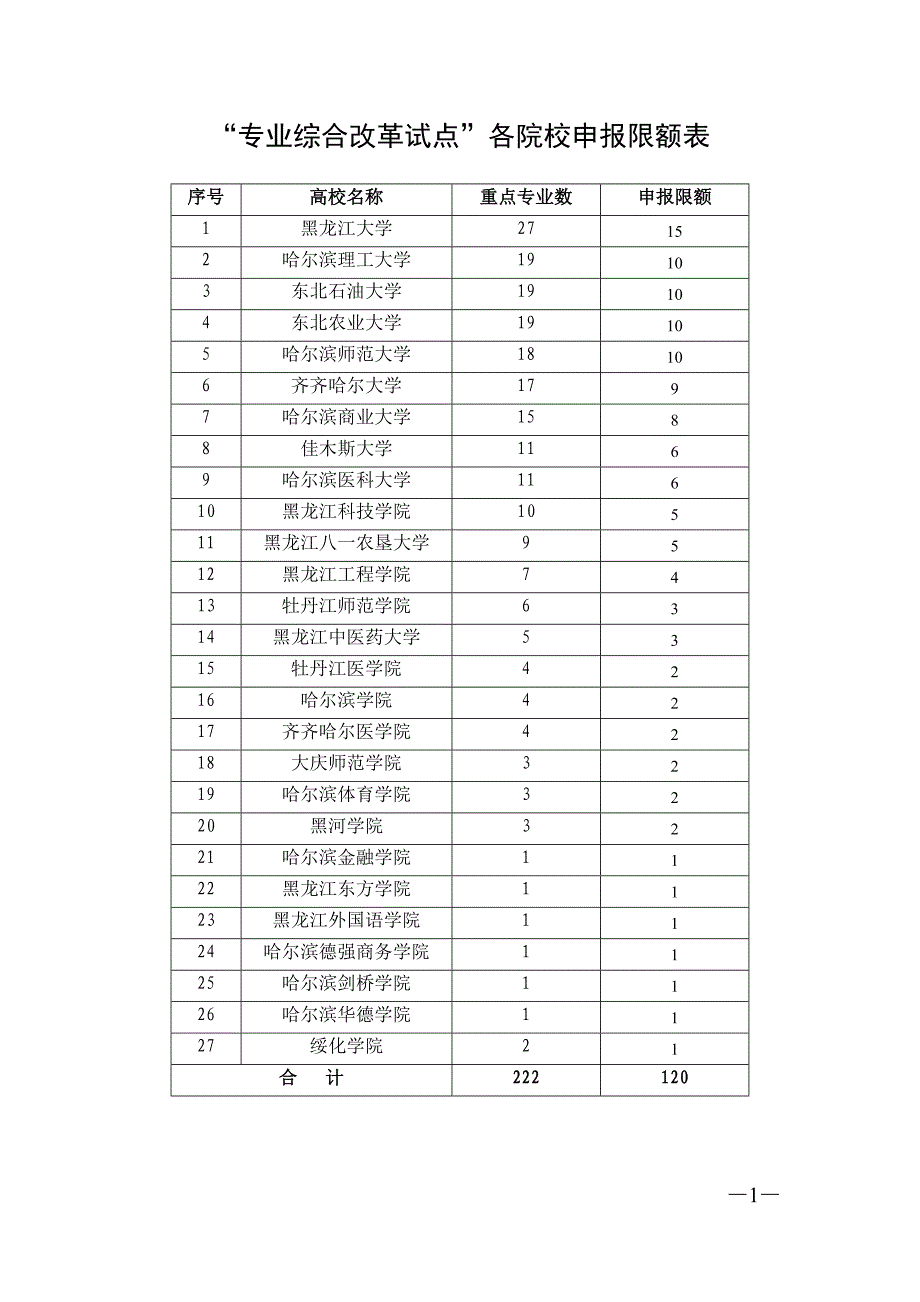 专业综合改革试点各院校申报限额表_第1页