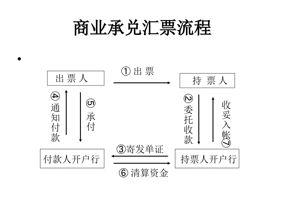 《汇兑与托收承付》PPT课件_第3页