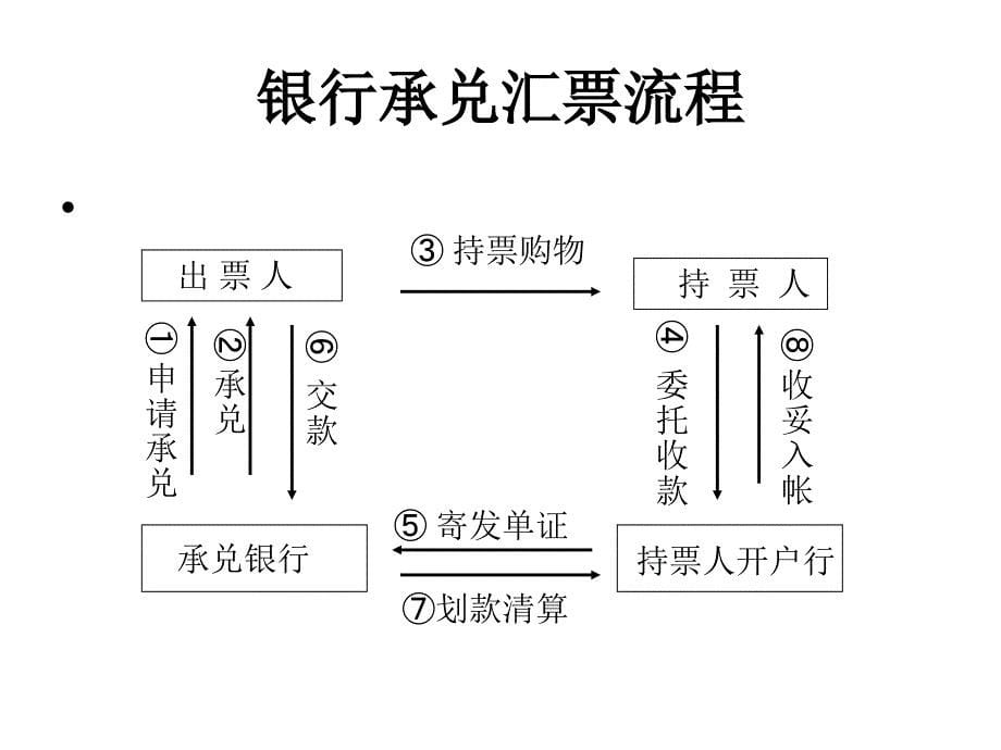 《汇兑与托收承付》PPT课件_第5页