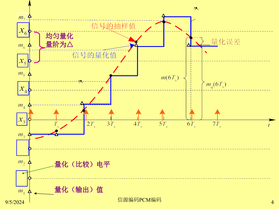 信源编码PCM编码课件_第4页