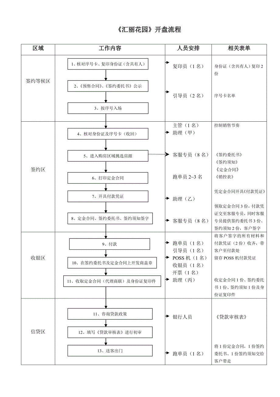 《汇丽花园》开盘流程_第1页