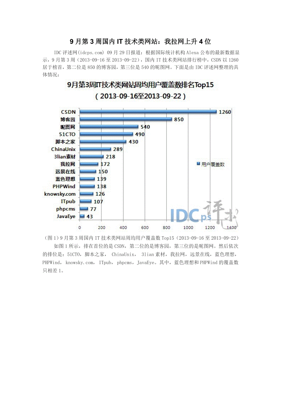 9月第3周国内IT技术类网站：我拉网上升4位_第1页