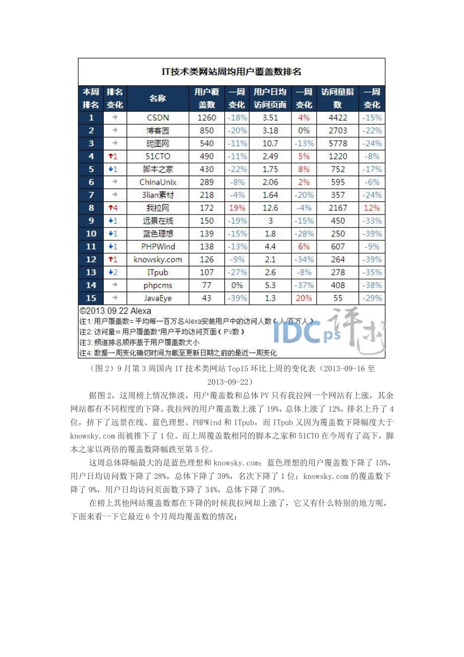 9月第3周国内IT技术类网站：我拉网上升4位_第2页