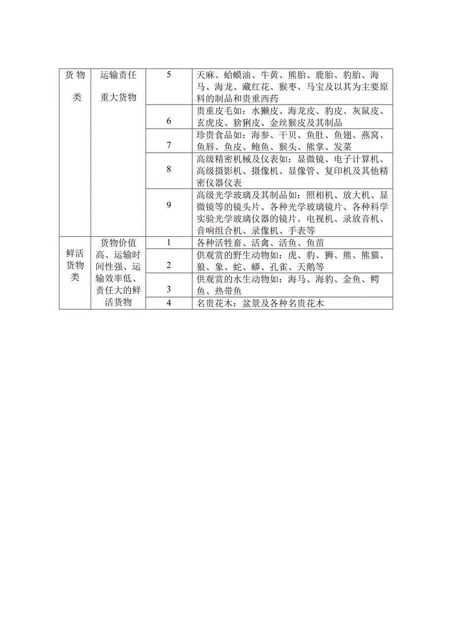 普通货物运价分等表.doc_第5页