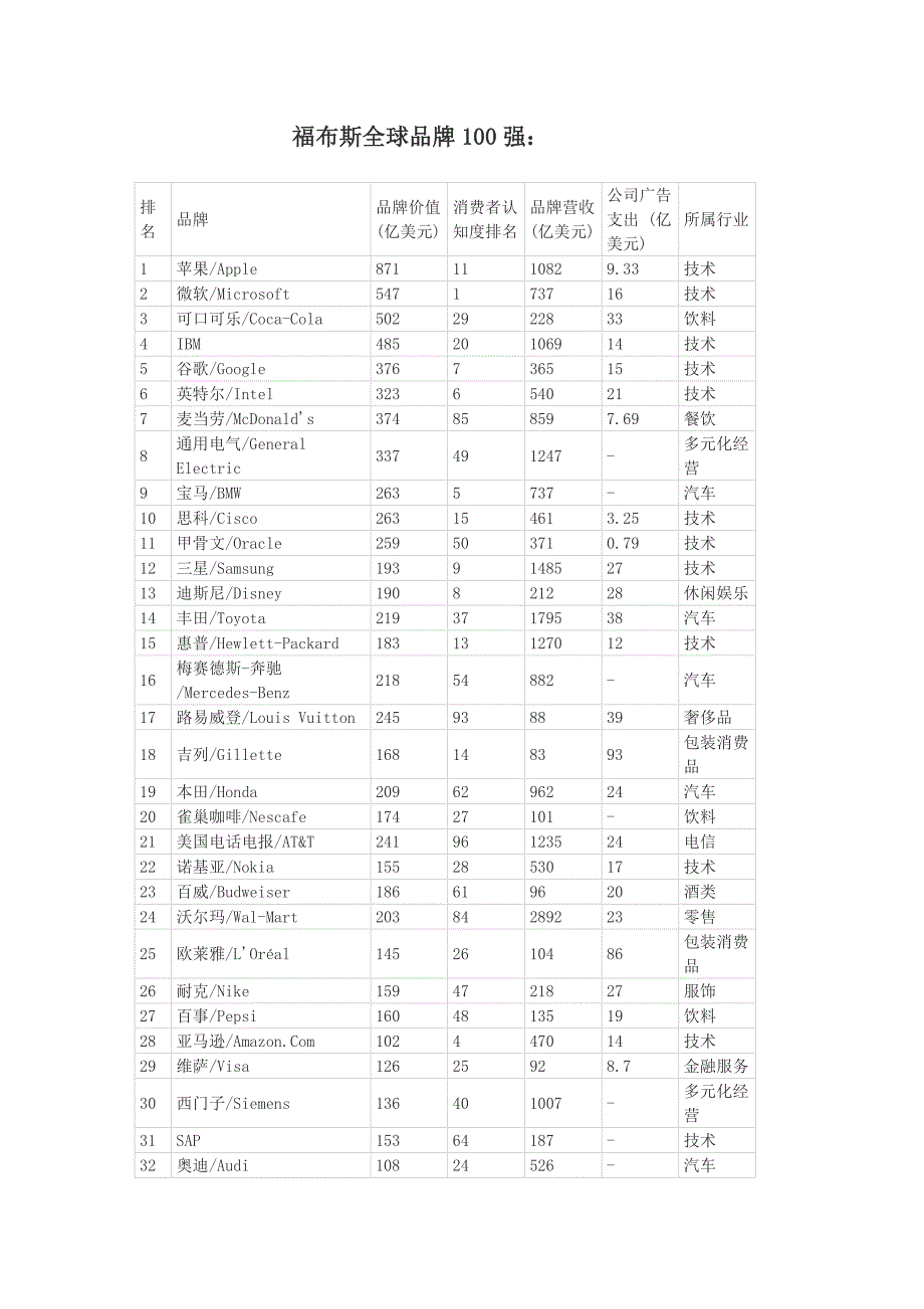 福布斯全球品牌100强_第1页