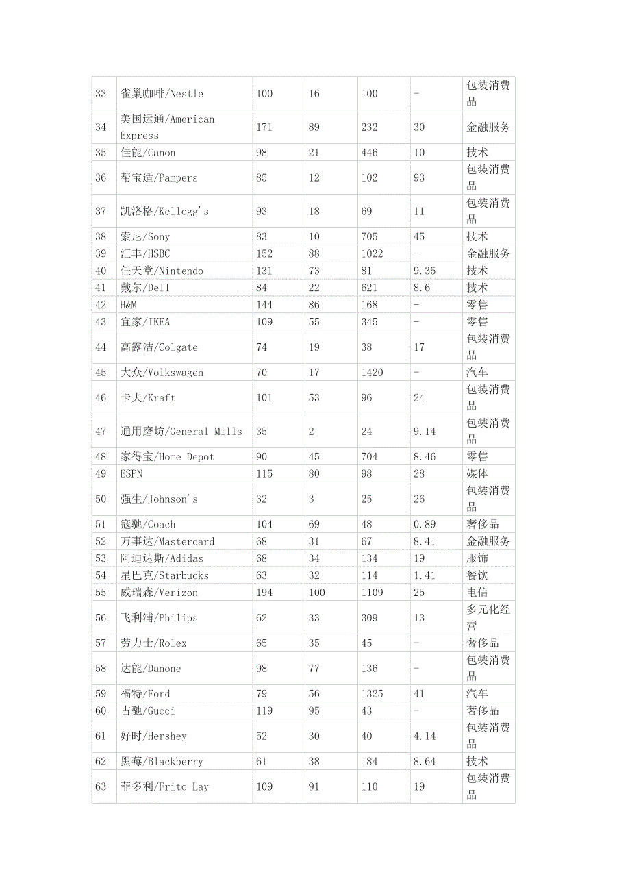 福布斯全球品牌100强_第2页