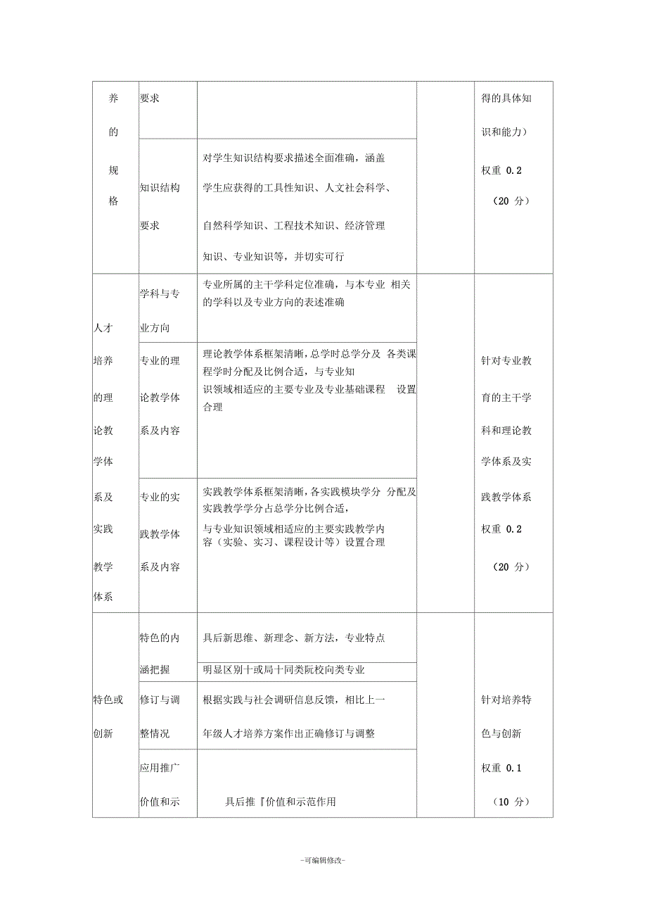 人才培养方案质量自评表_第2页