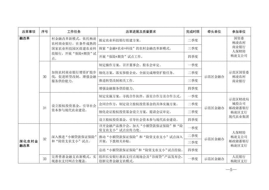 示范区2017年全面深化改革目标任务分解表_第5页