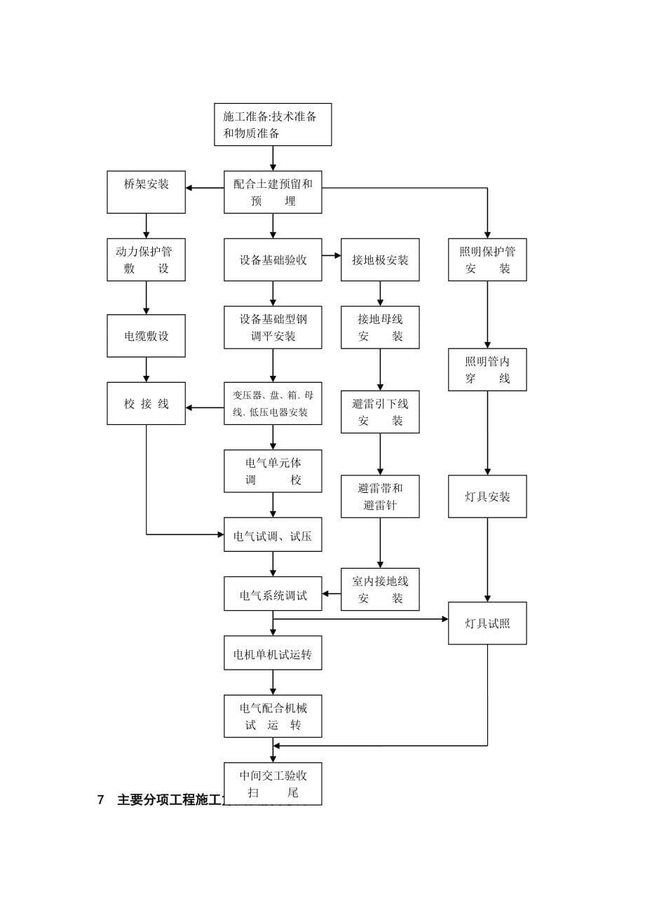 上海焦化电气工程施工技术方案_第5页