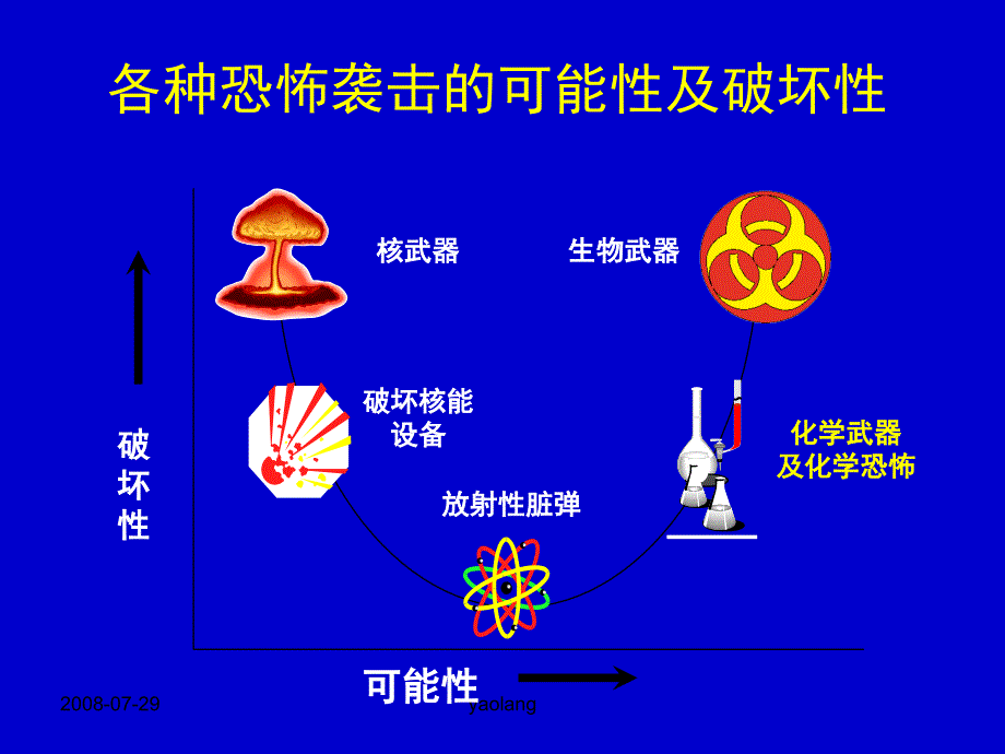 化学恐怖袭击事件和突发性化学事故的应急处置_第4页