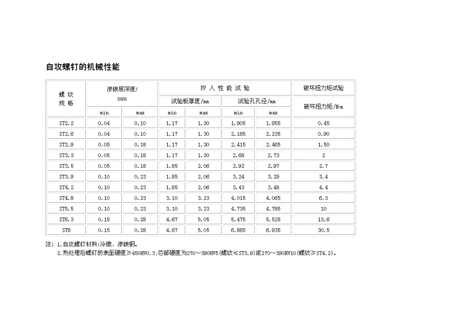 塑料件自攻螺钉底孔_第2页