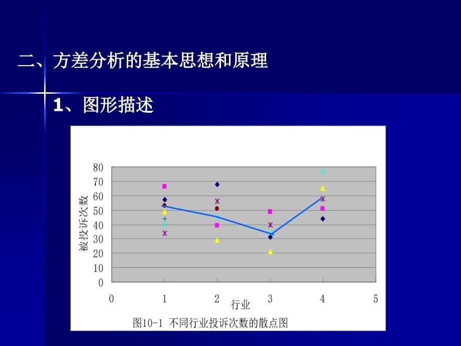 第九章方差分析与实验设计_第5页