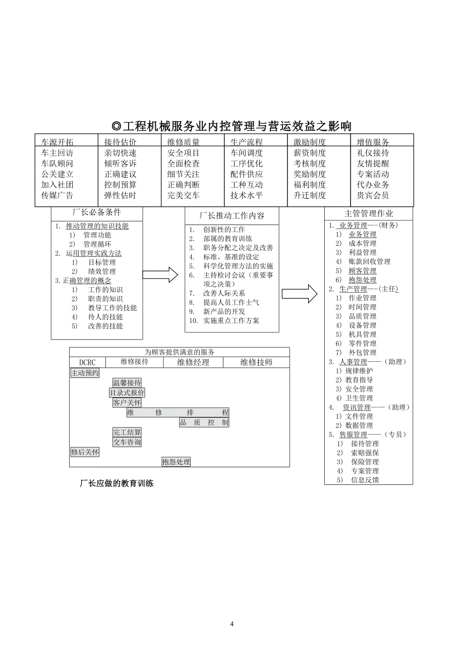 工程机械维修厂各岗位职责手册.doc_第4页