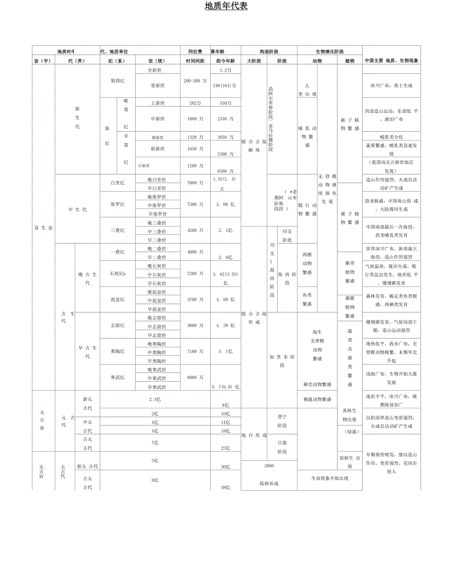 地质年代表(精简版)_第1页