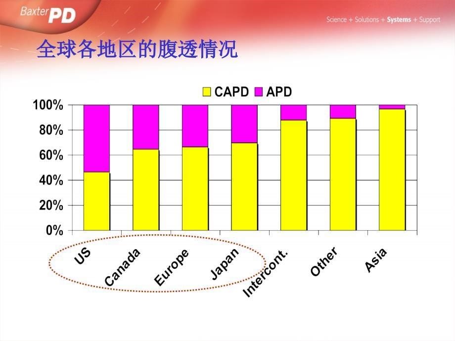 APD(自动化腹膜透析)的优势课件_第5页