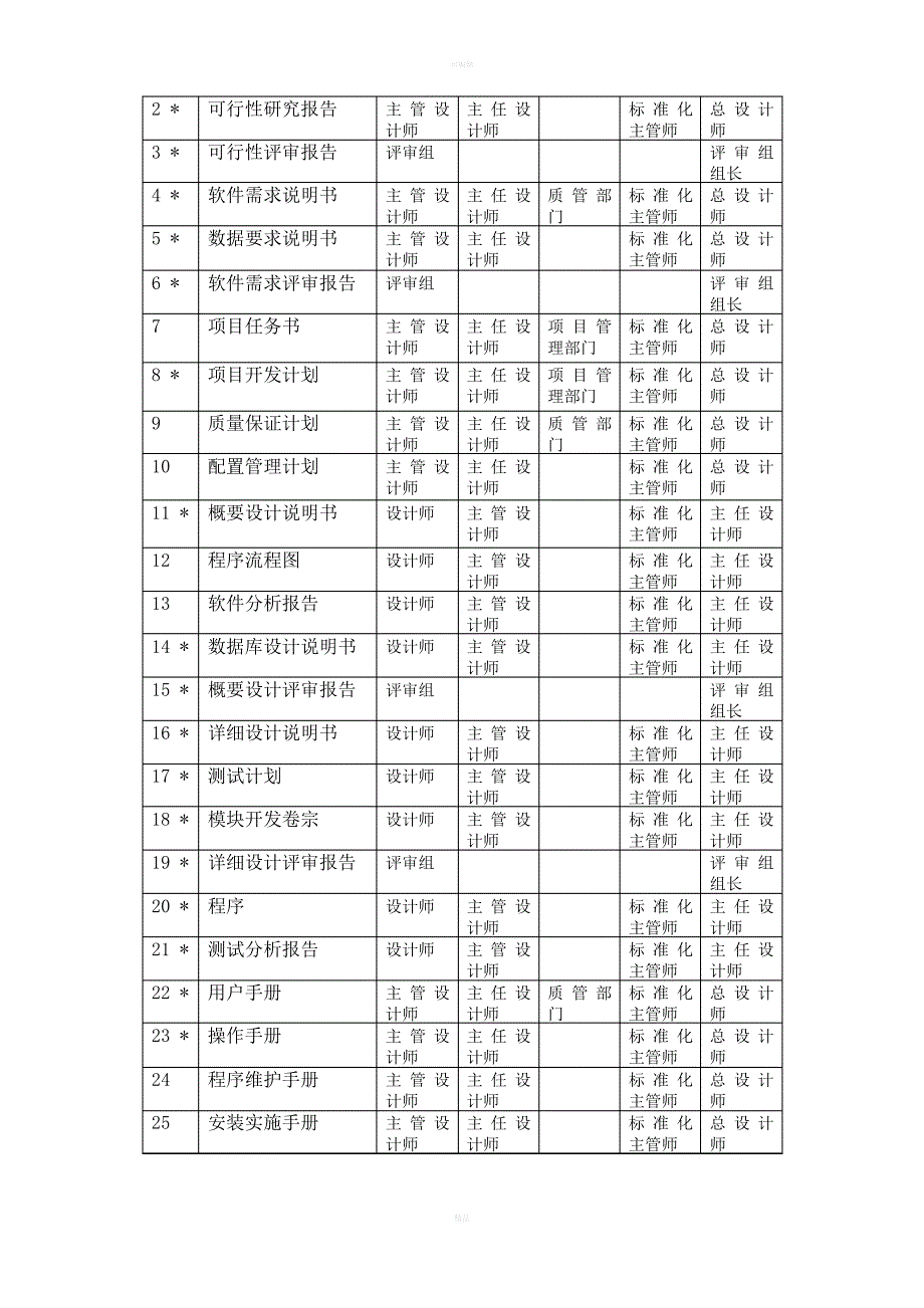 软件文档的评审和签署规范_第3页