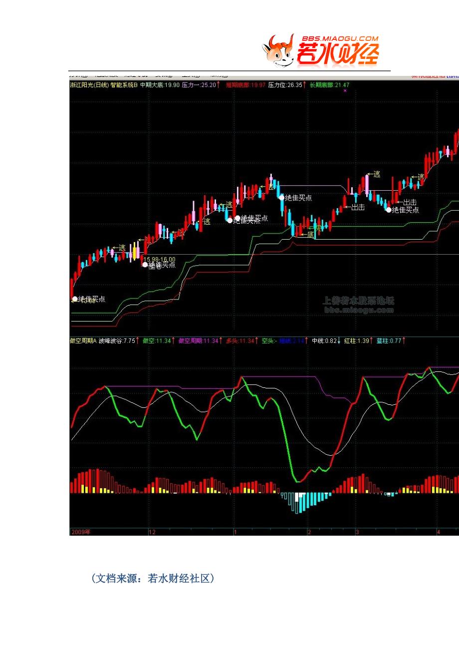 【股票指标公式下载】-【通达信】智能系统(中期大底、支撑、中线、下档线、长期底部).doc_第4页