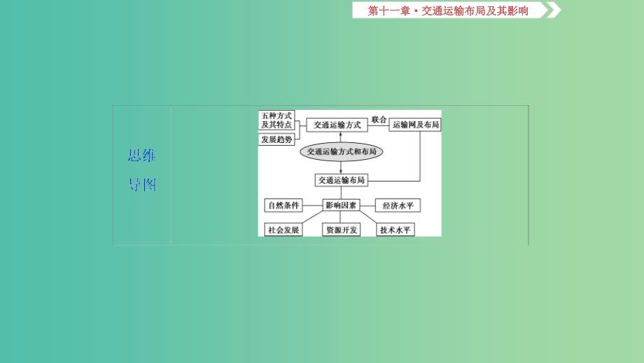 2019届高考地理一轮复习 第三十一讲 交通运输方式和布局课件 新人教版.ppt_第3页