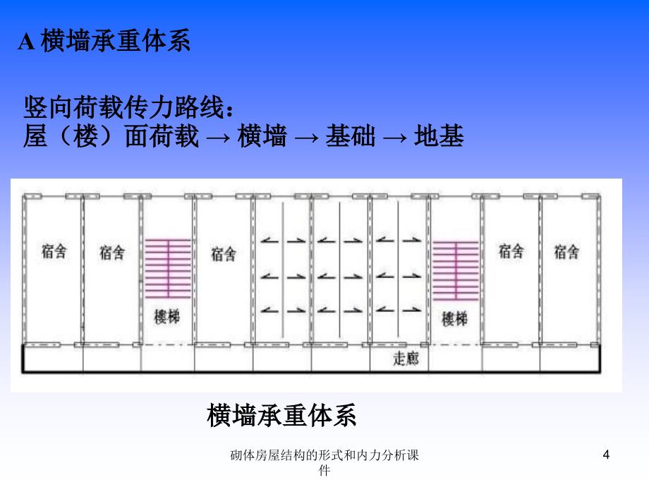 砌体房屋结构的形式和内力分析课件_第4页