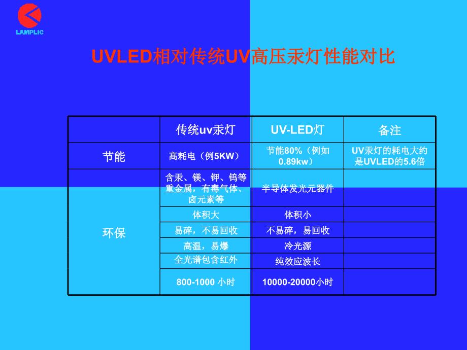 LED紫外线PCB曝光机专用光源-LAMPLIC_第3页