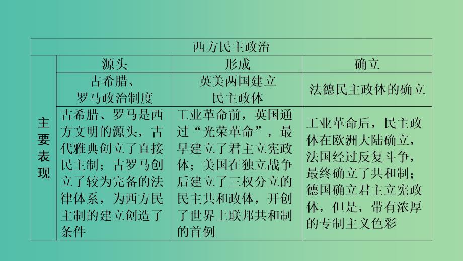 2019届高考历史一轮复习第4单元古代希腊罗马的政治制度和近代欧美资产阶级的代议制第8讲古代希腊罗马的政治制度课件北师大版必修1 .ppt_第2页