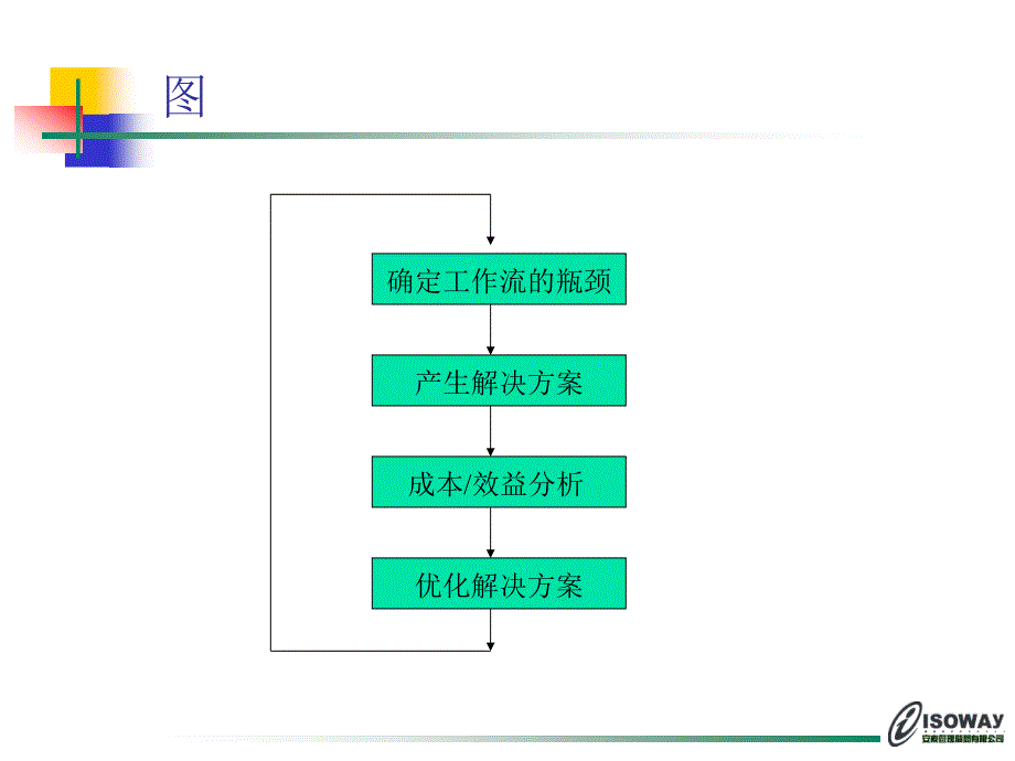 分解法确定工作流程的瓶颈课件_第3页