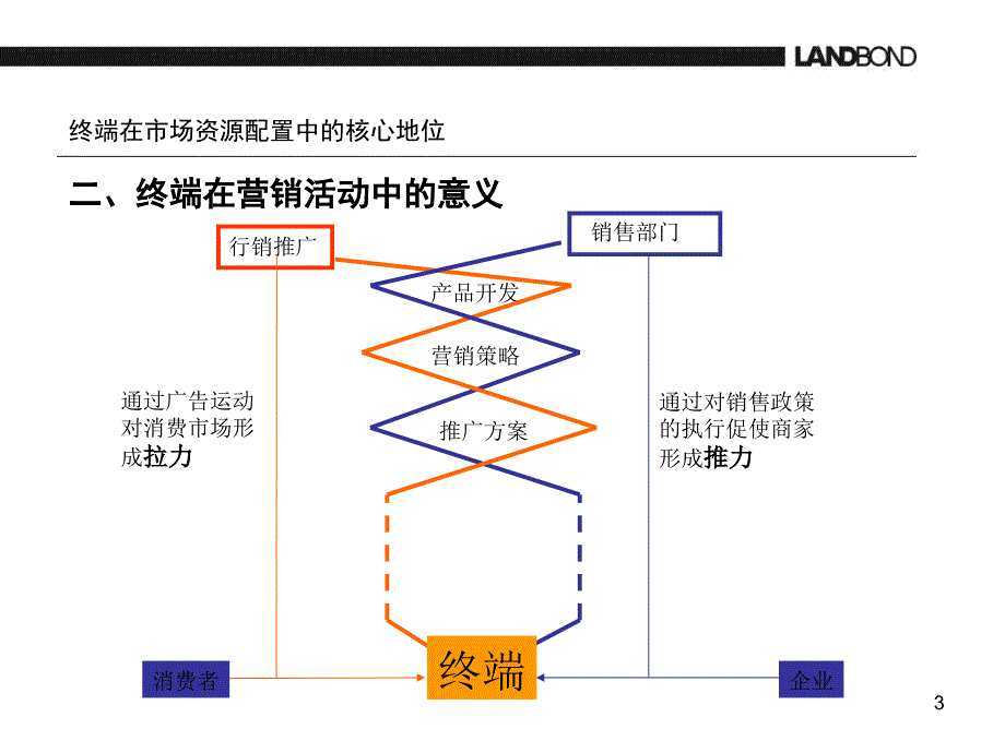 让品牌的力量作用于销售终端PPT88页_第3页