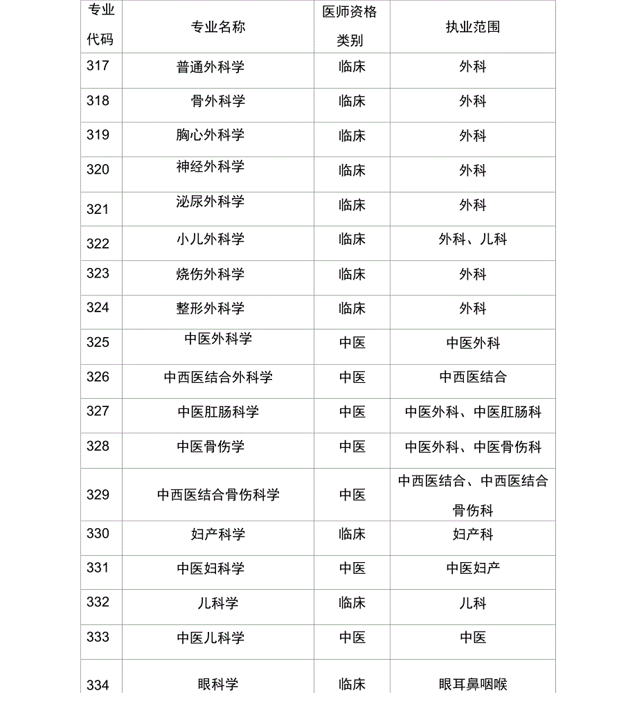 申报专业与医师资格类别执业范围对应表_第3页