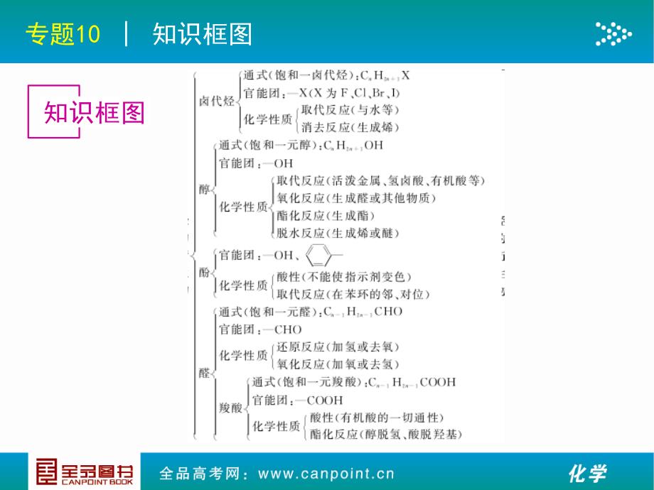 全品专题10烃的衍生物化学江苏教育版浙江_第4页