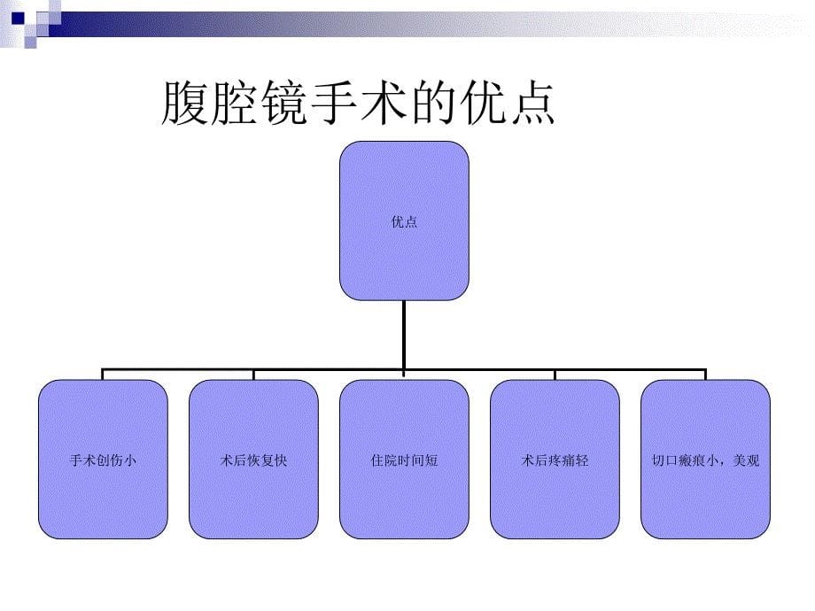 腹腔镜手术的护理_第5页