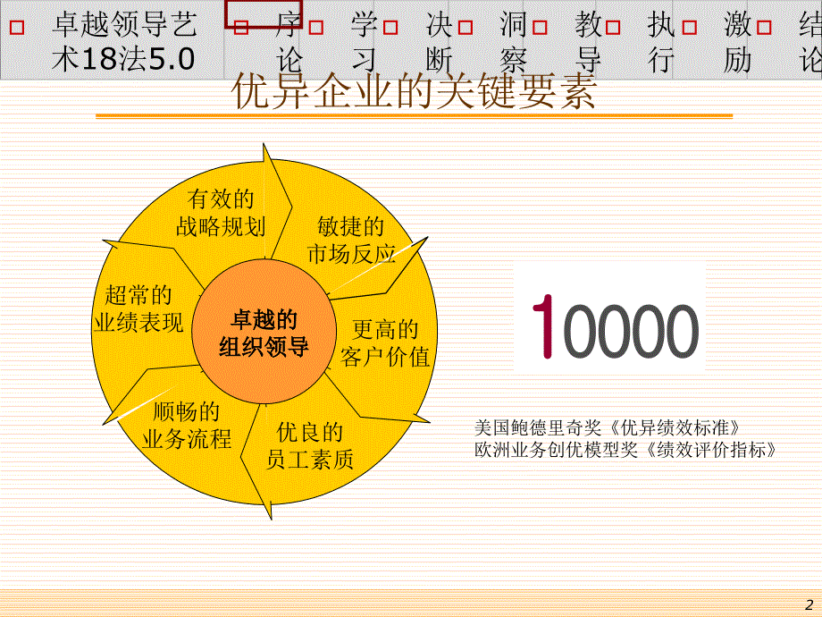 卓越领导力的18项修炼(PPT 32页)5_第2页