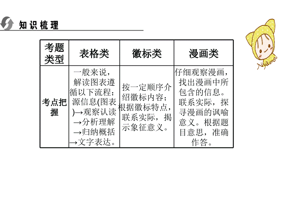 【中考复习精要】2014年中考复习(知识梳理+考点精讲+课后提升)第 一 部 分 ：积累与运用 图文转换_第2页