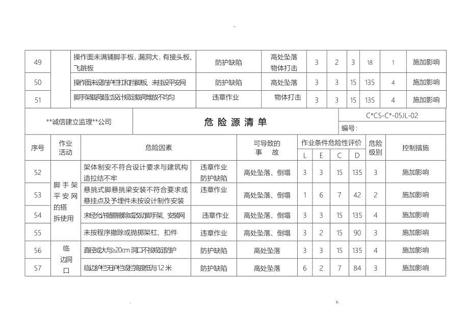 监理部危险源清单_第5页