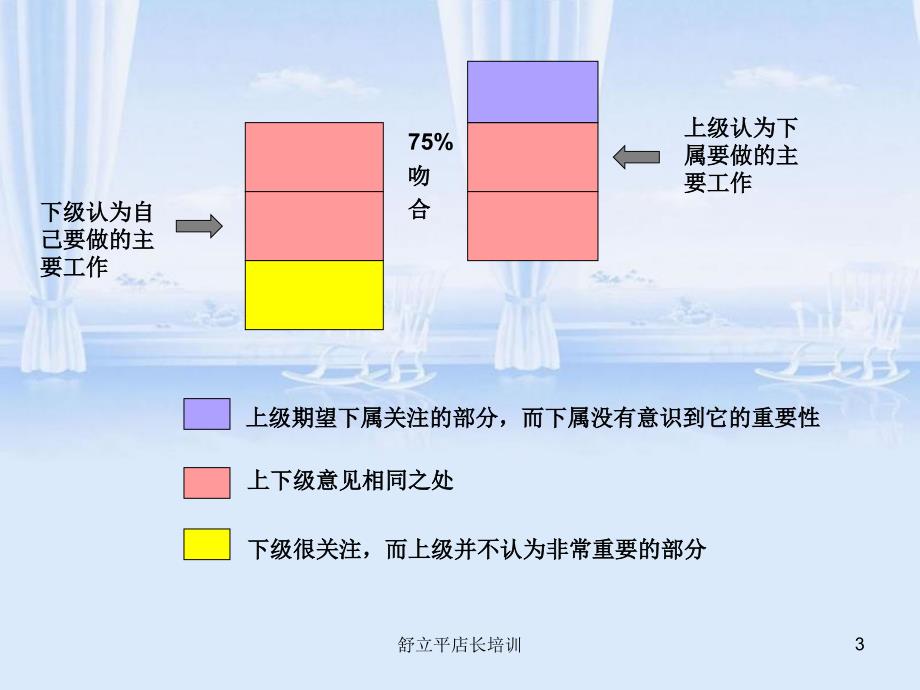 舒立平店长培训课件_第3页