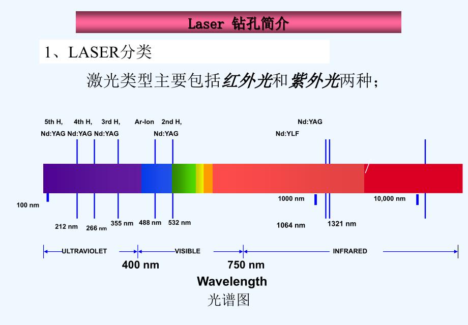 laser钻孔培训教材[可修改版ppt]课件_第3页