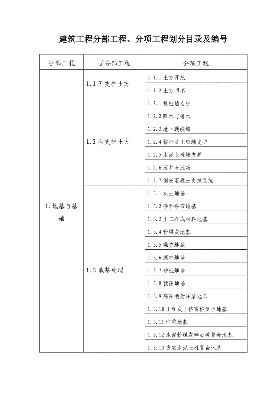 建筑工程分部工程、分项工程划分目录及编号.doc_第1页