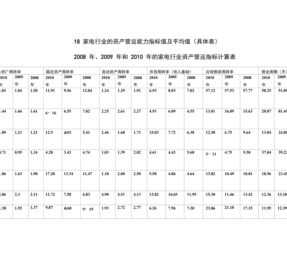 18家电行业的资产营运能力指标值及平均值具体表_第1页