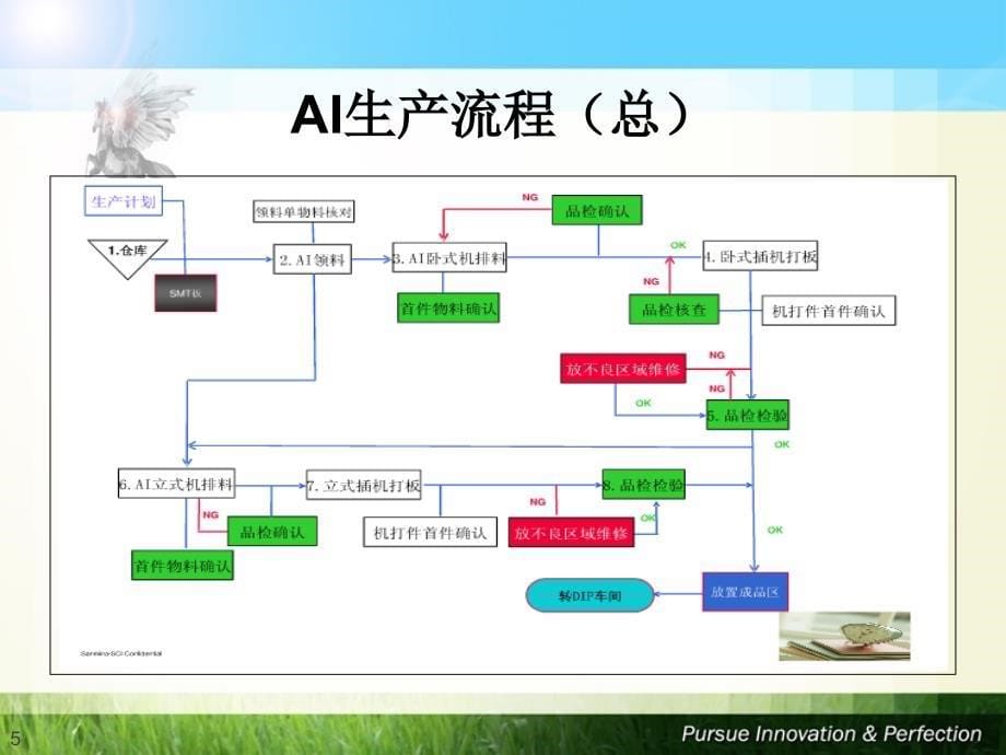 PCBA生产流程简介全新XXXX36_第5页