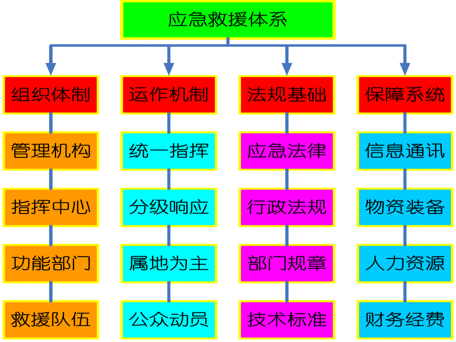 危险化学品事故灾难应急预案_第4页