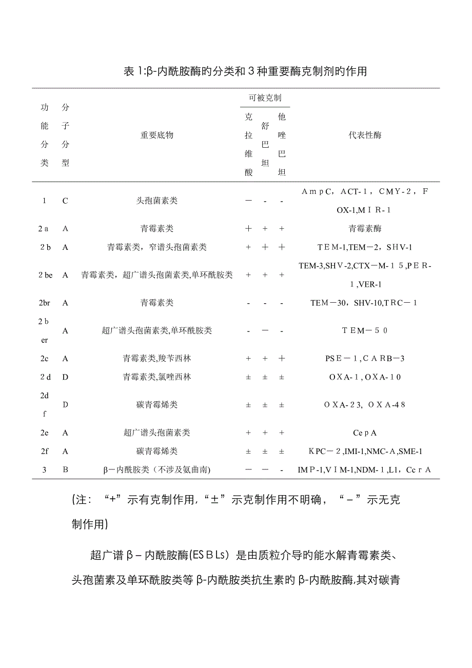 β-内酰胺类抗生素β-内酰胺酶抑制剂合剂临床应用专家共识_第2页