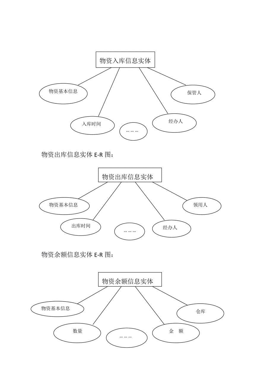 SQLserver2000数据库课程设计：物资管理信息系统_第4页