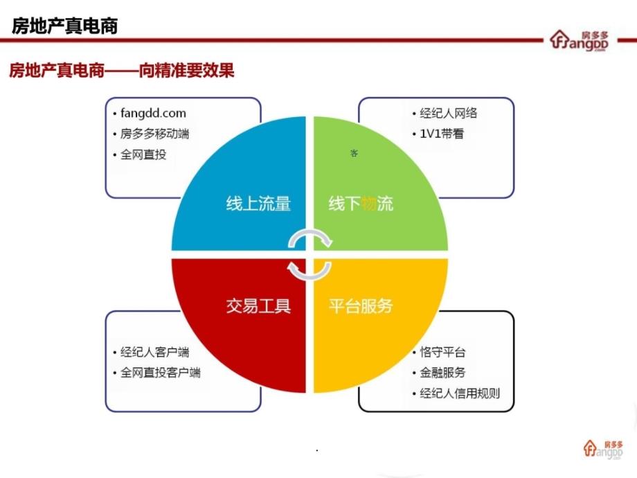 房地产电商房多多荣盛锦绣澜湾完整版销售营销经管ppt课件_第4页