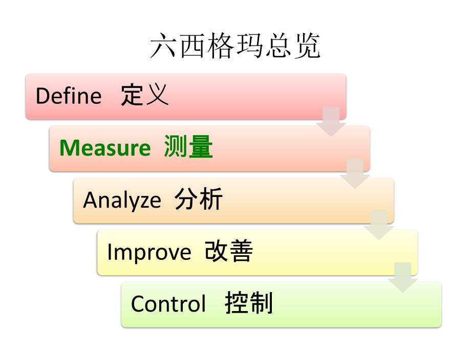 六西格玛培训-测量阶段.ppt_第2页