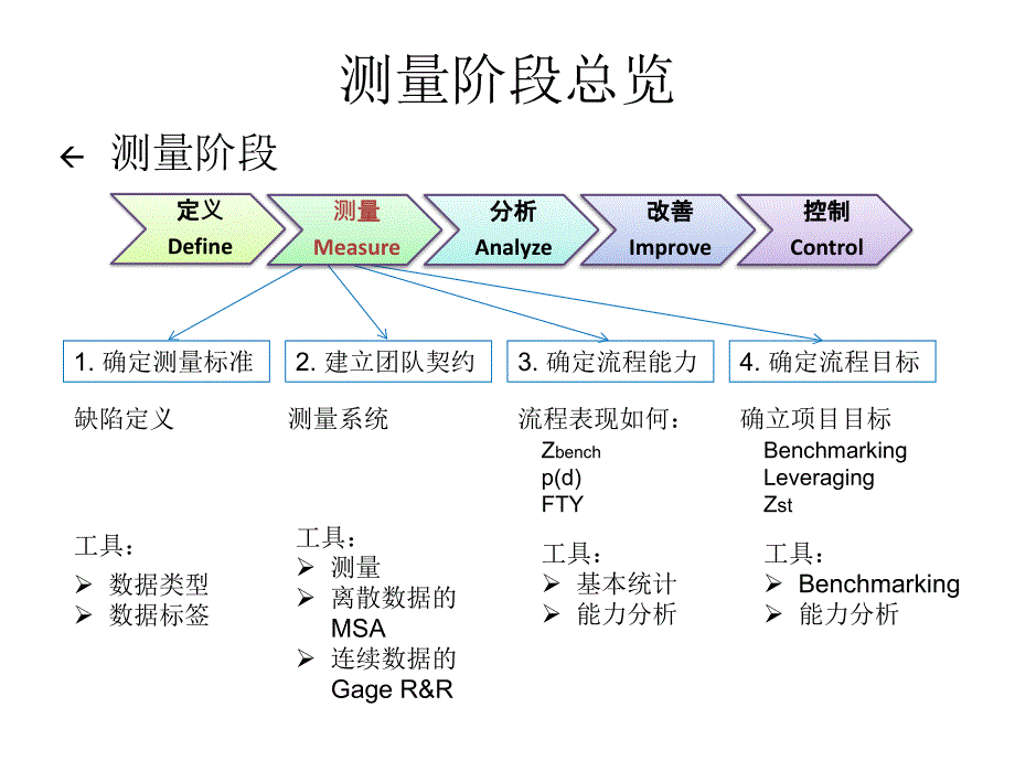 六西格玛培训-测量阶段.ppt_第4页