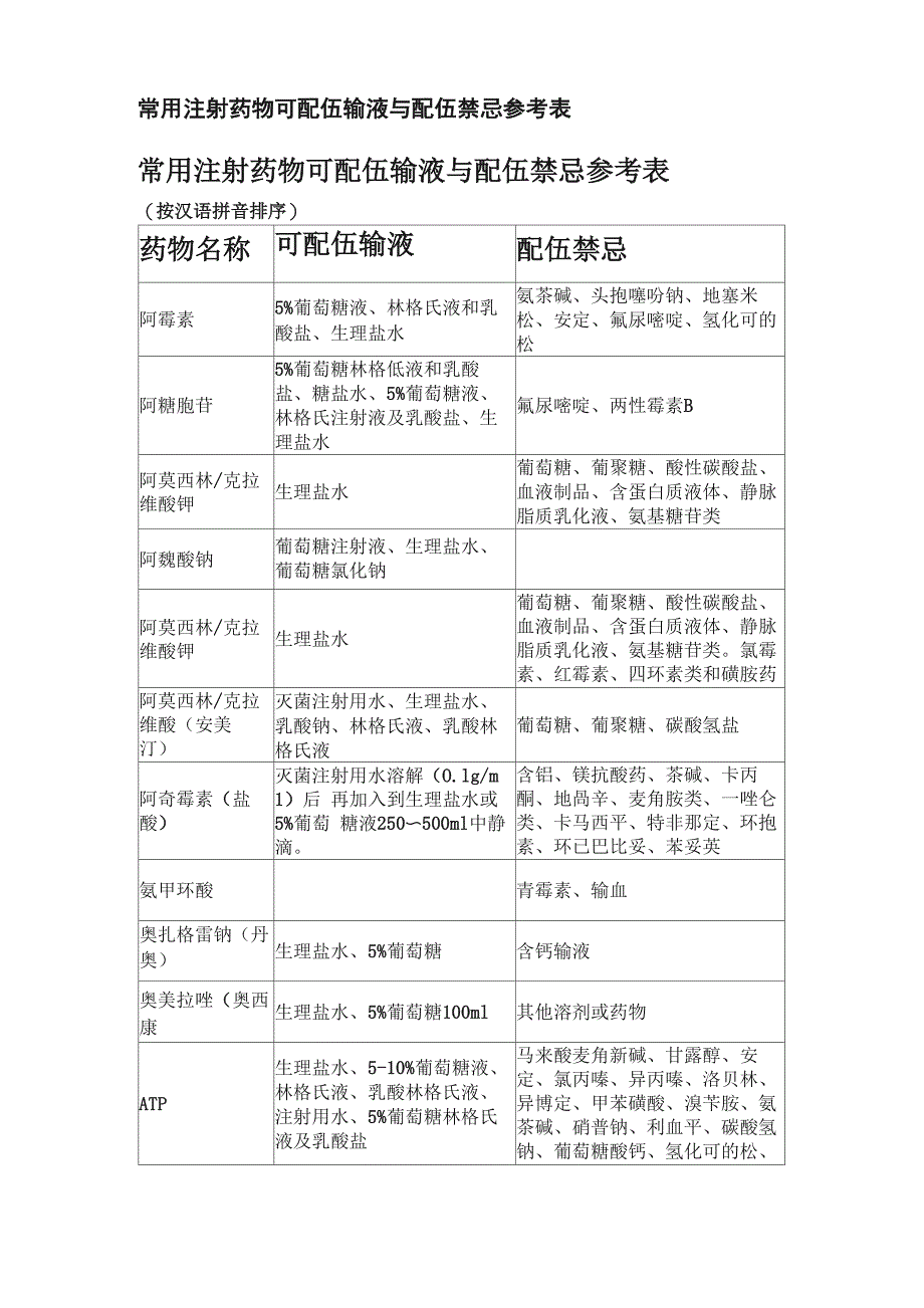 常用注射药物可配伍输液与配伍禁忌参考表_第1页