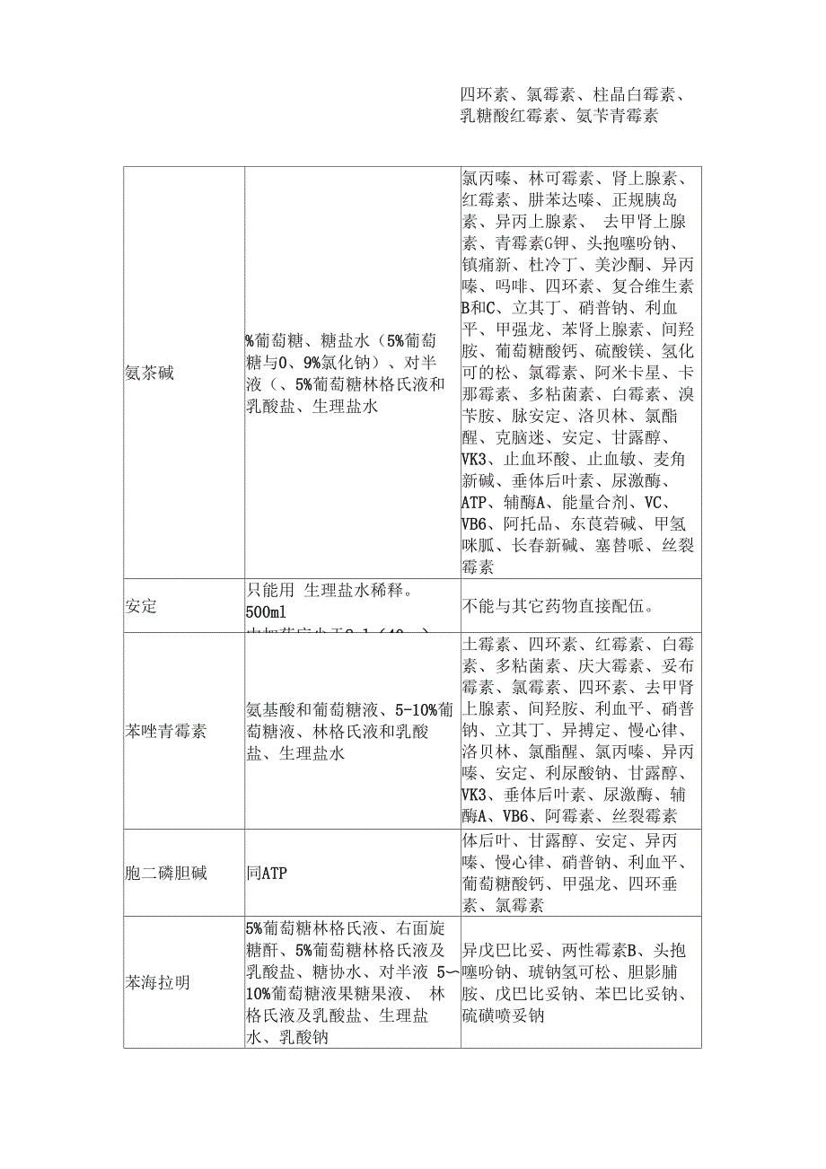 常用注射药物可配伍输液与配伍禁忌参考表_第2页