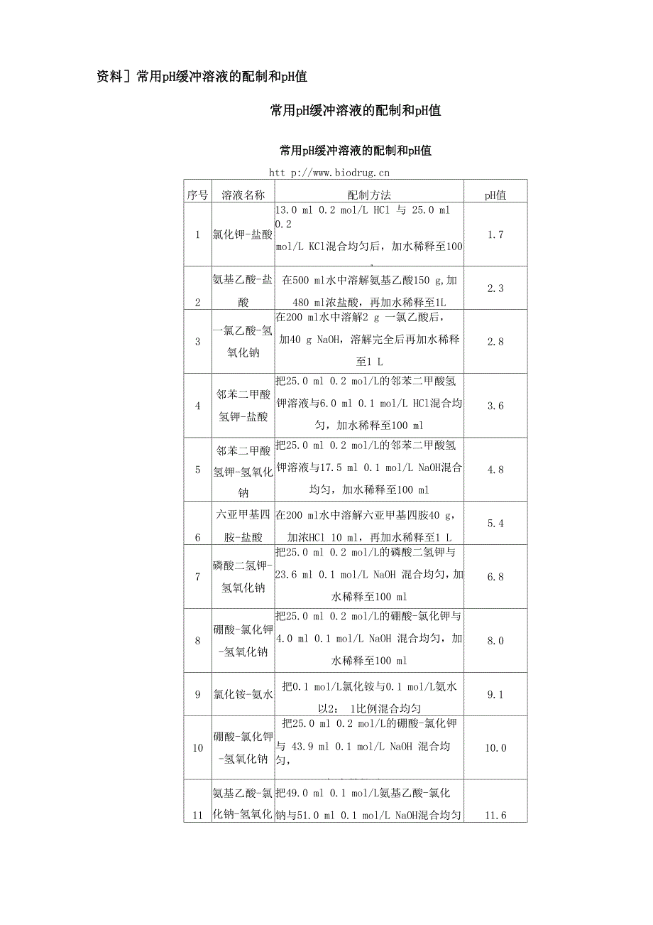 常用pH缓冲液_第1页