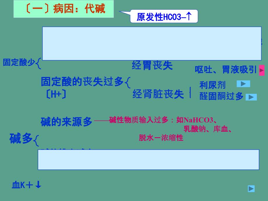 病理生理学ppt课件_第4页