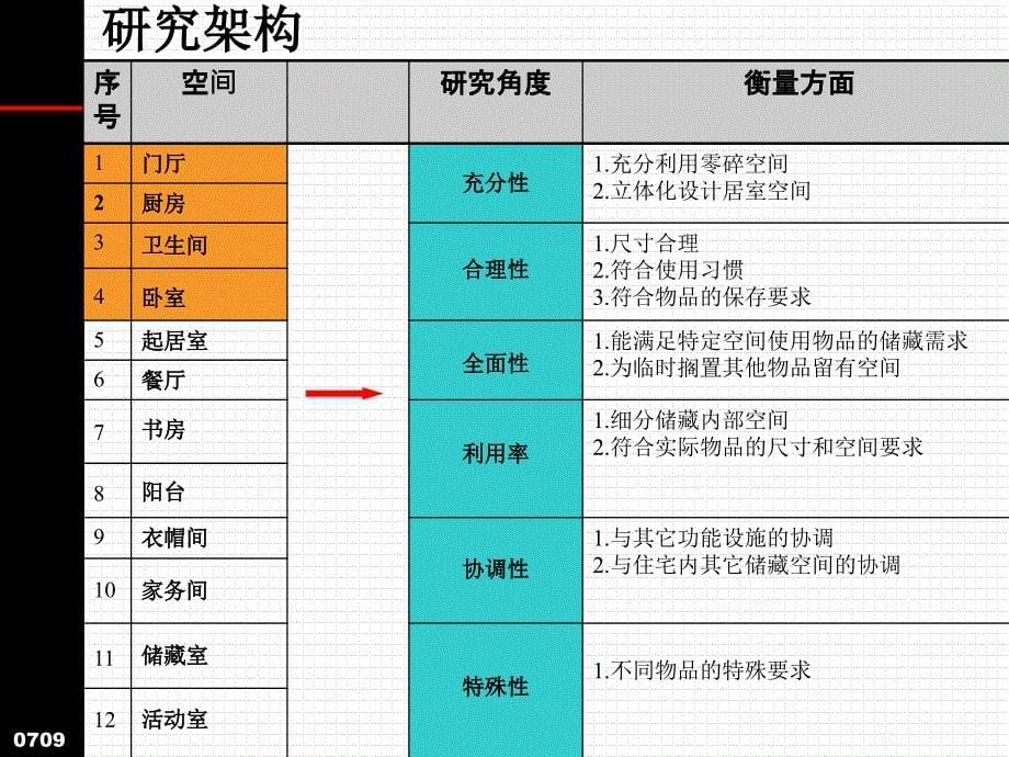 产品研究周艳岷储藏空间住宅精细化设计的关键_第5页