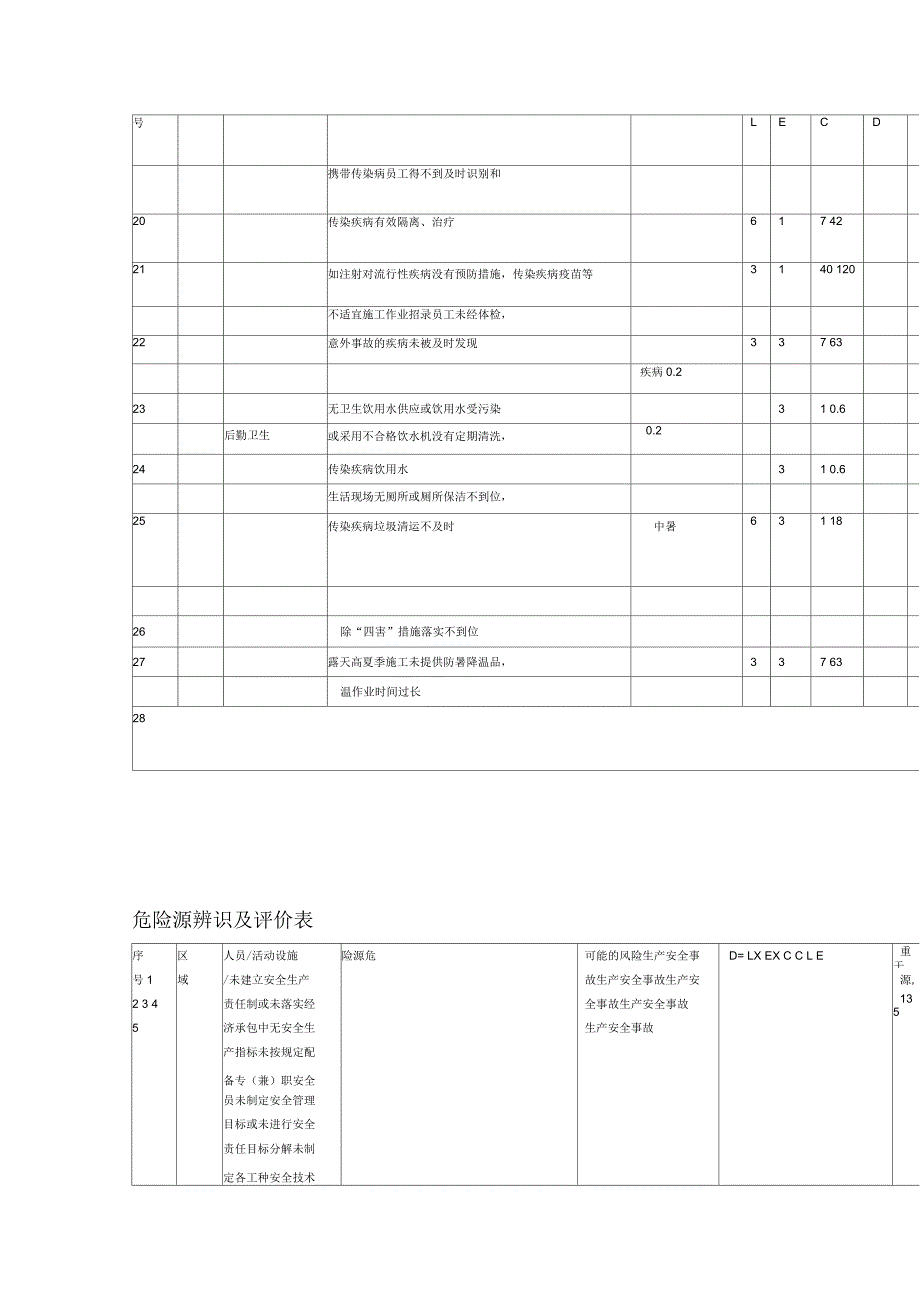 危险源辨识及评价表_第3页